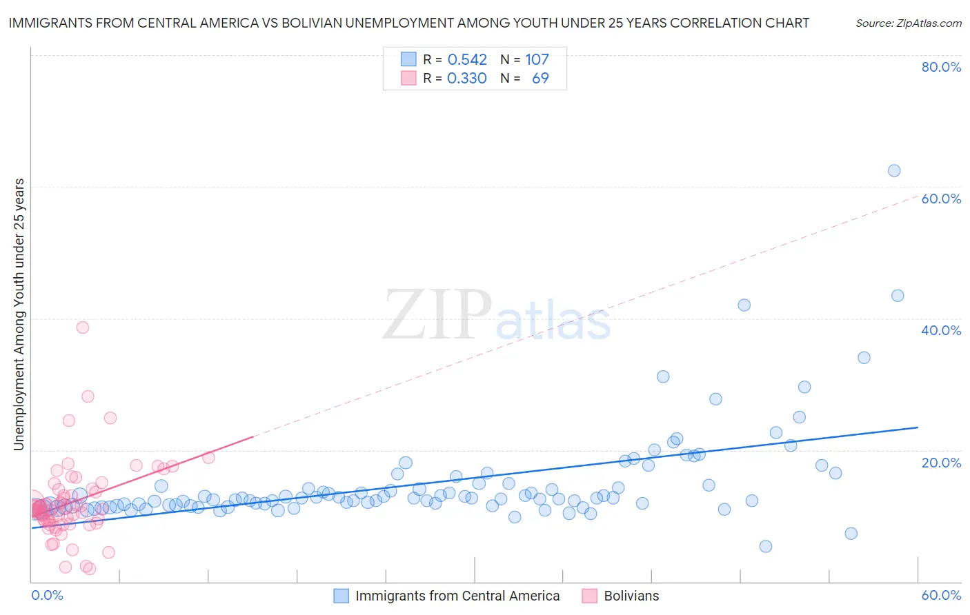 Immigrants from Central America vs Bolivian Unemployment Among Youth under 25 years