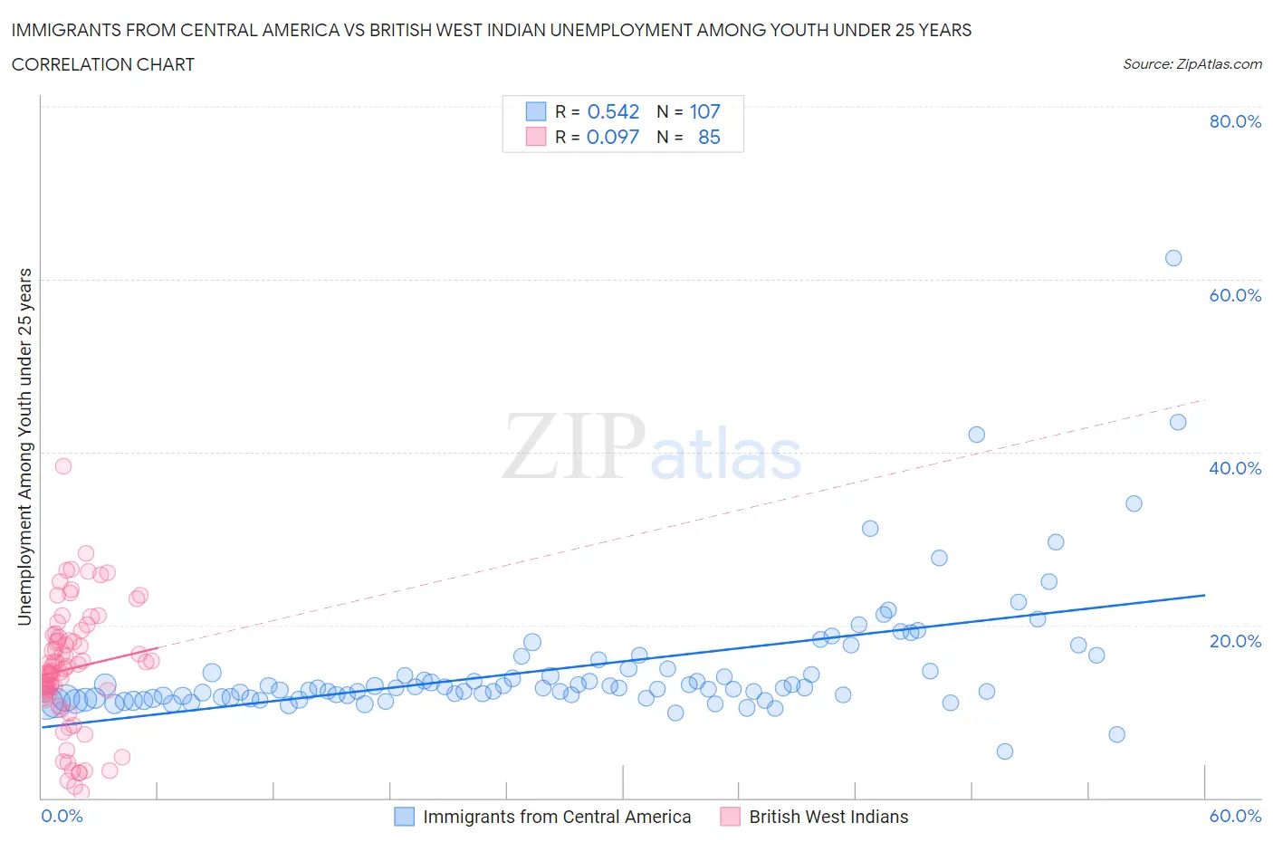 Immigrants from Central America vs British West Indian Unemployment Among Youth under 25 years