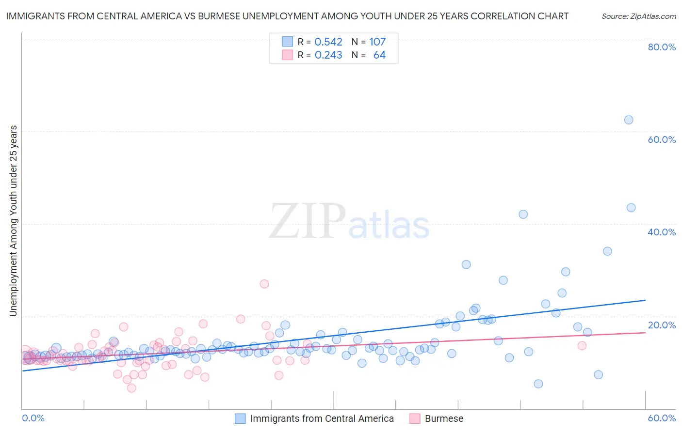 Immigrants from Central America vs Burmese Unemployment Among Youth under 25 years