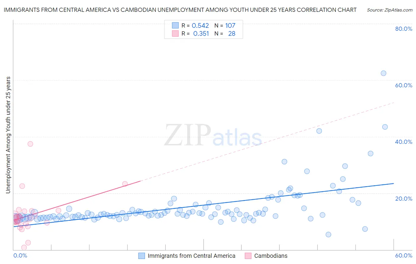 Immigrants from Central America vs Cambodian Unemployment Among Youth under 25 years