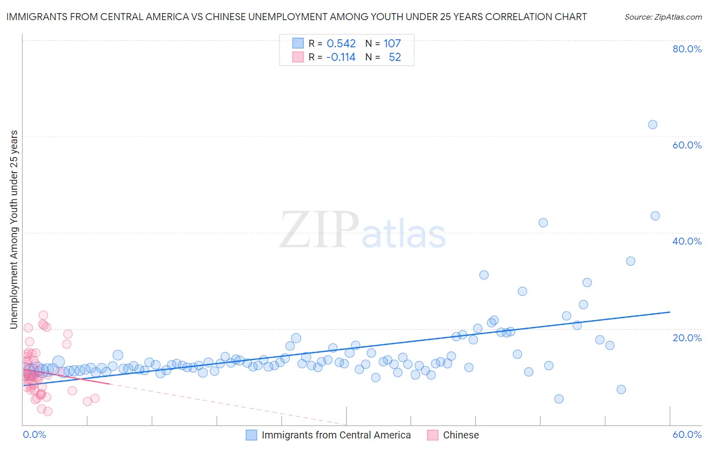 Immigrants from Central America vs Chinese Unemployment Among Youth under 25 years