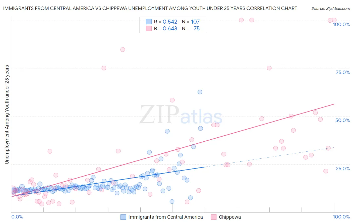 Immigrants from Central America vs Chippewa Unemployment Among Youth under 25 years