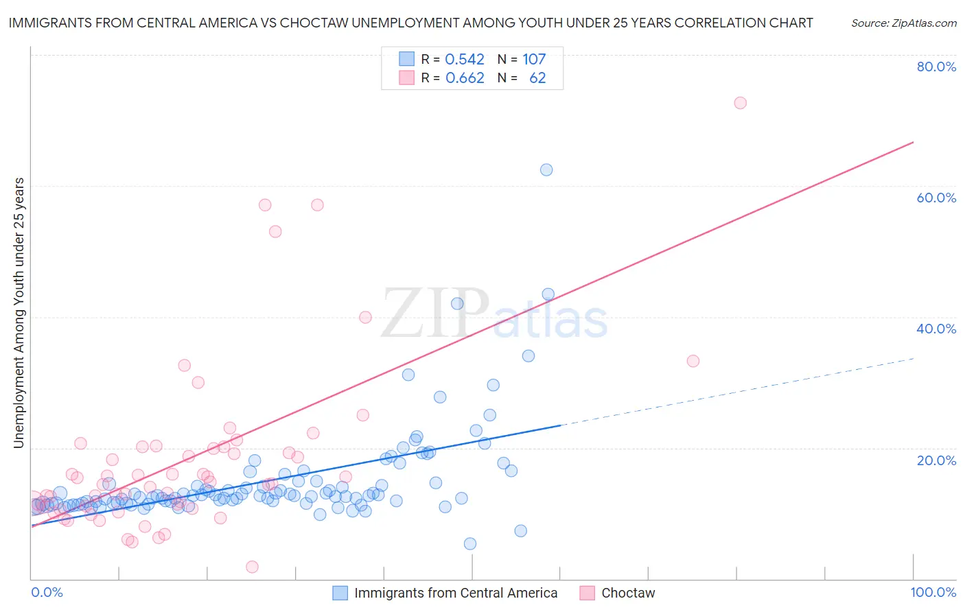 Immigrants from Central America vs Choctaw Unemployment Among Youth under 25 years