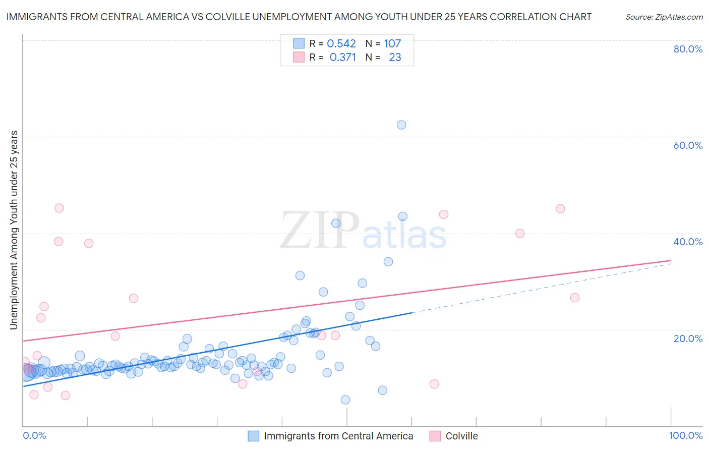 Immigrants from Central America vs Colville Unemployment Among Youth under 25 years
