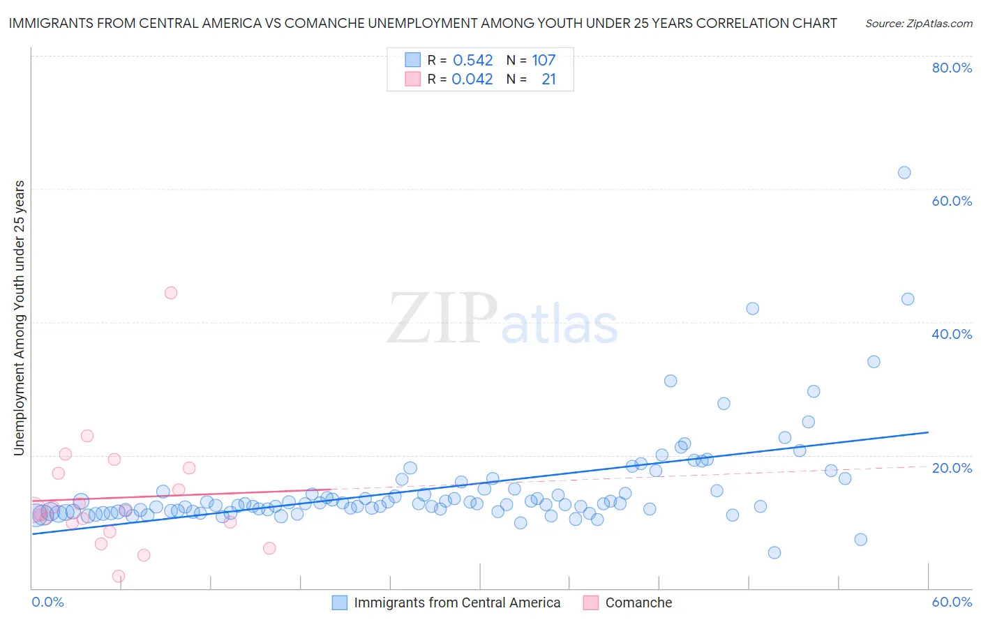Immigrants from Central America vs Comanche Unemployment Among Youth under 25 years