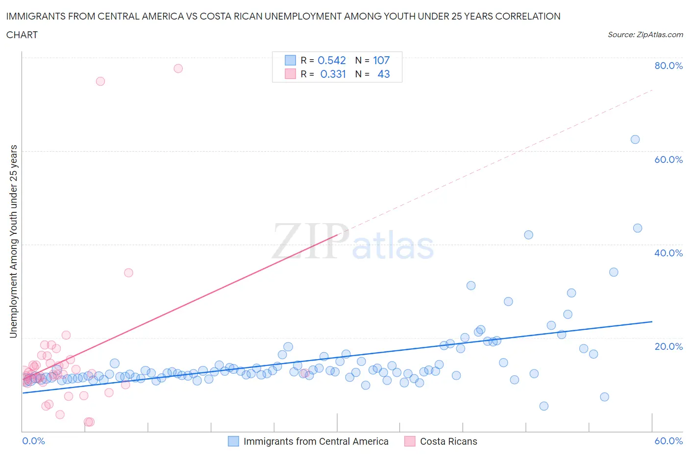 Immigrants from Central America vs Costa Rican Unemployment Among Youth under 25 years