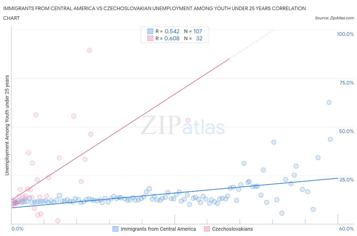 Immigrants from Central America vs Czechoslovakian Unemployment Among Youth under 25 years