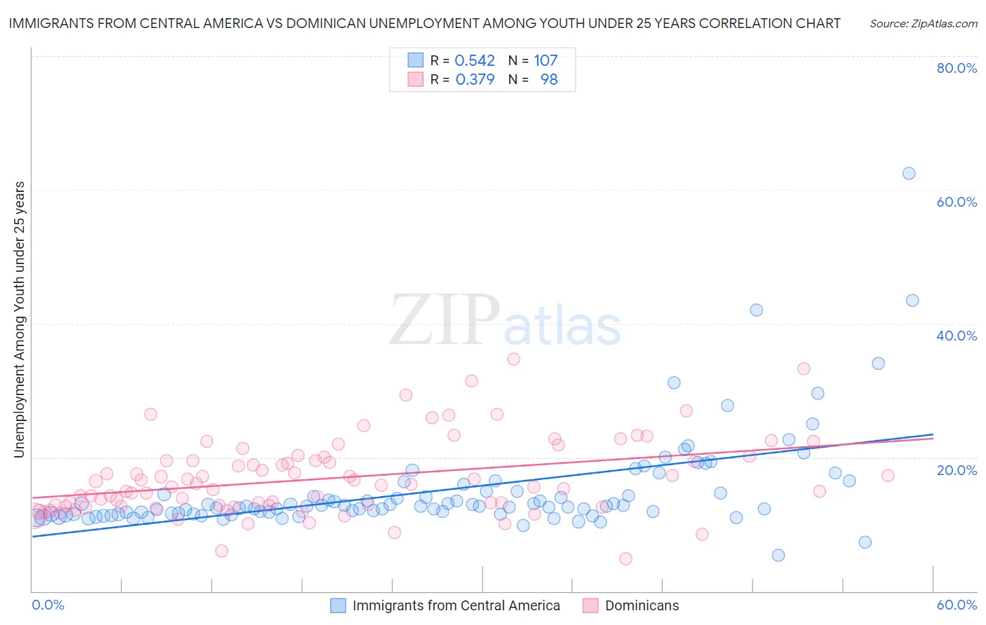 Immigrants from Central America vs Dominican Unemployment Among Youth under 25 years