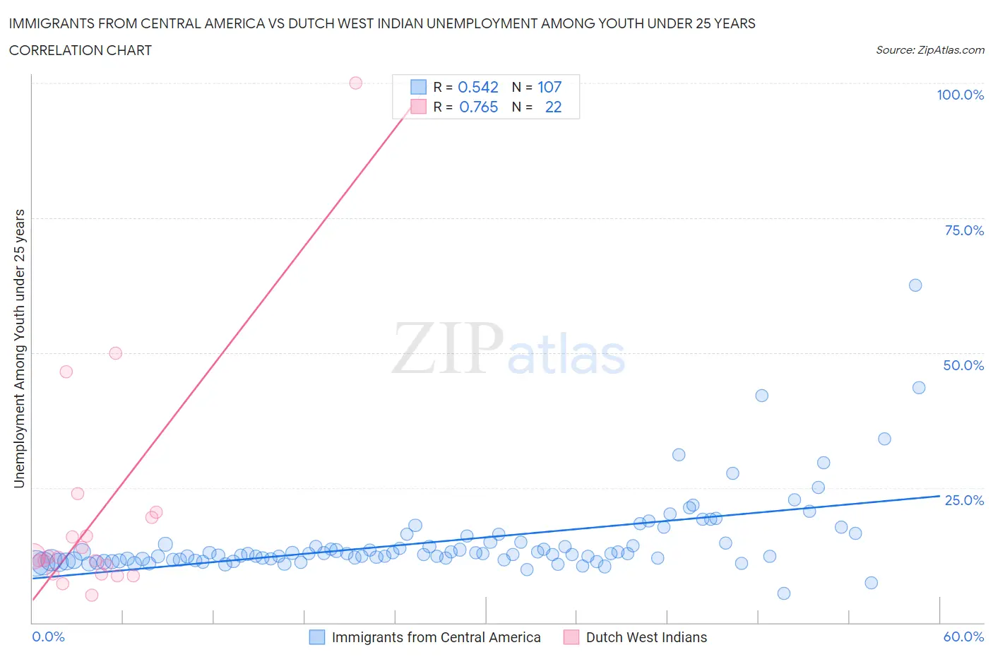 Immigrants from Central America vs Dutch West Indian Unemployment Among Youth under 25 years