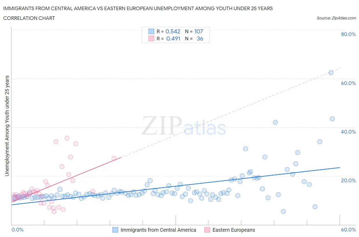 Immigrants from Central America vs Eastern European Unemployment Among Youth under 25 years