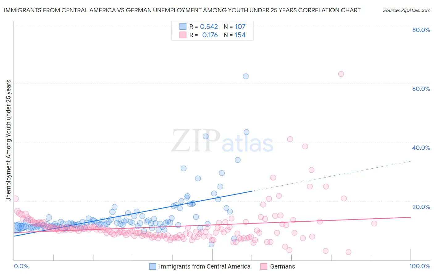Immigrants from Central America vs German Unemployment Among Youth under 25 years