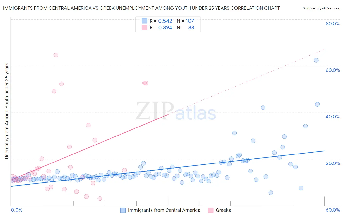 Immigrants from Central America vs Greek Unemployment Among Youth under 25 years