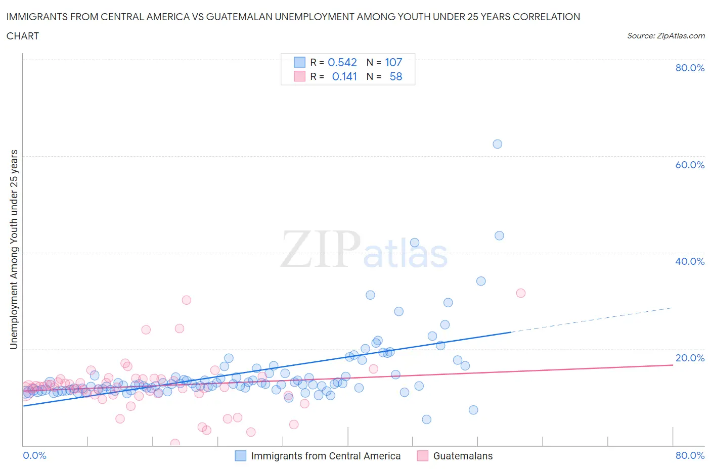 Immigrants from Central America vs Guatemalan Unemployment Among Youth under 25 years