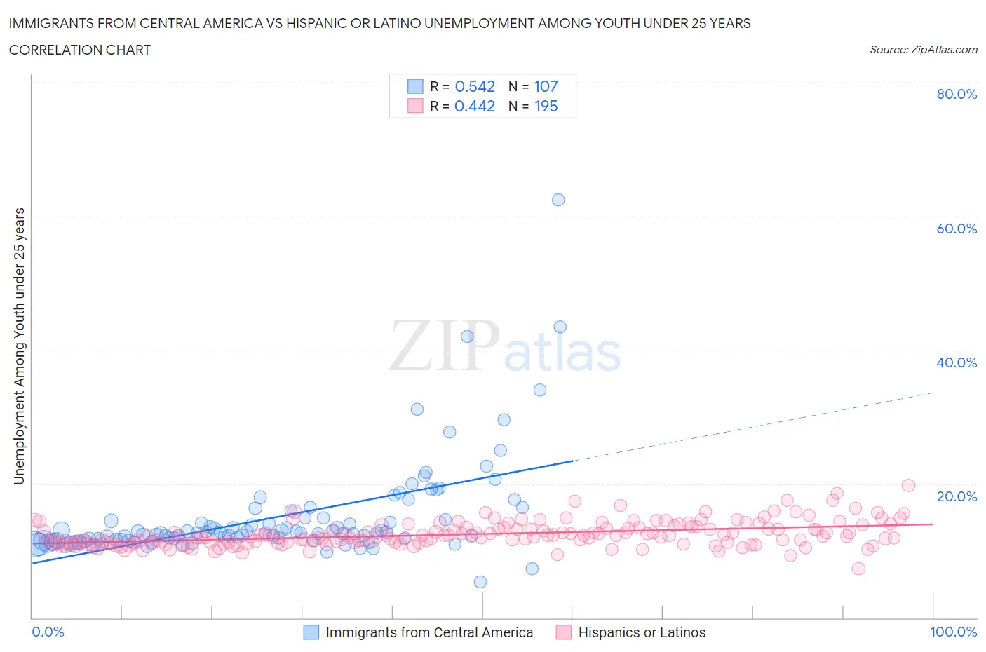 Immigrants from Central America vs Hispanic or Latino Unemployment Among Youth under 25 years