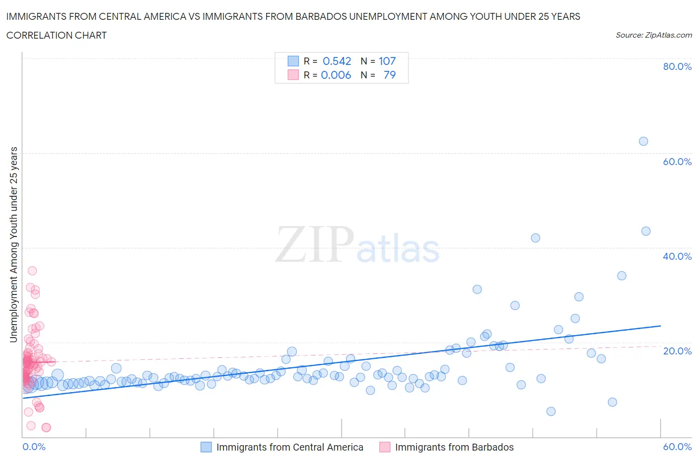 Immigrants from Central America vs Immigrants from Barbados Unemployment Among Youth under 25 years