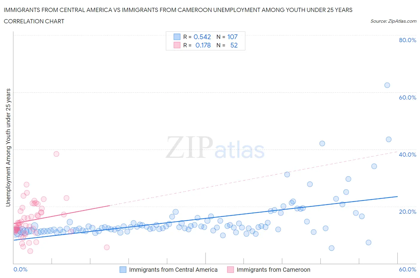 Immigrants from Central America vs Immigrants from Cameroon Unemployment Among Youth under 25 years