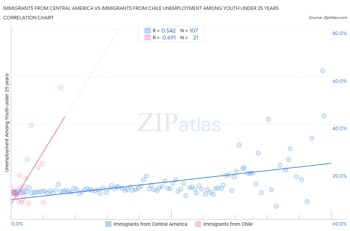 Immigrants from Central America vs Immigrants from Chile Unemployment Among Youth under 25 years