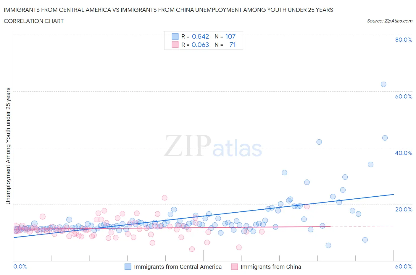 Immigrants from Central America vs Immigrants from China Unemployment Among Youth under 25 years