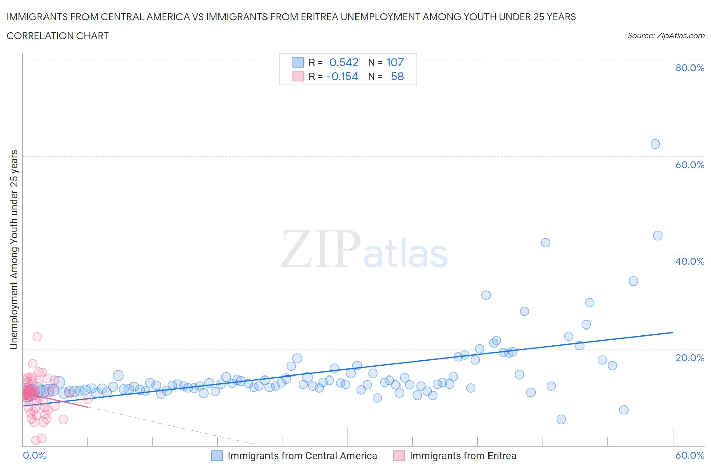 Immigrants from Central America vs Immigrants from Eritrea Unemployment Among Youth under 25 years