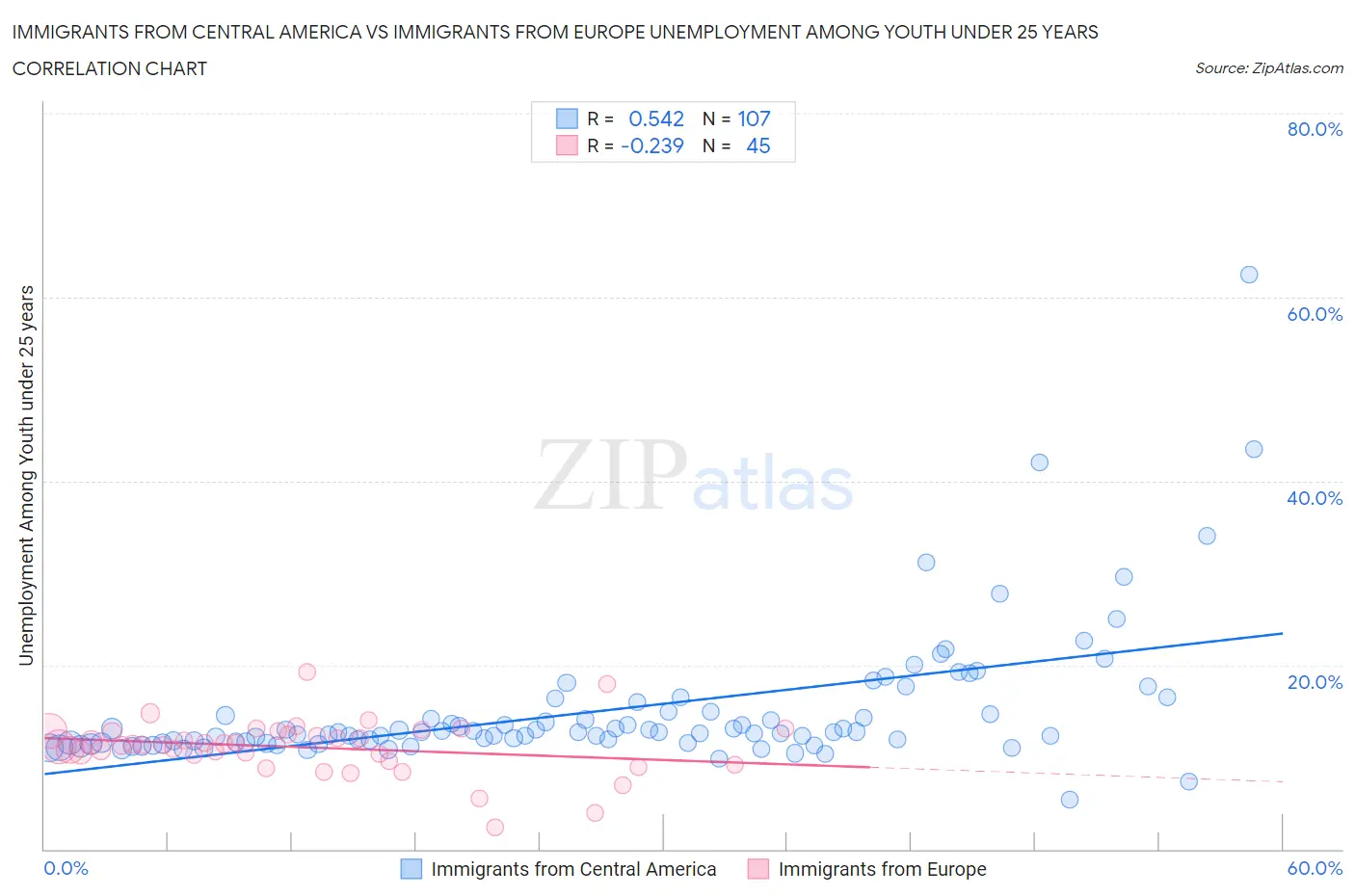 Immigrants from Central America vs Immigrants from Europe Unemployment Among Youth under 25 years