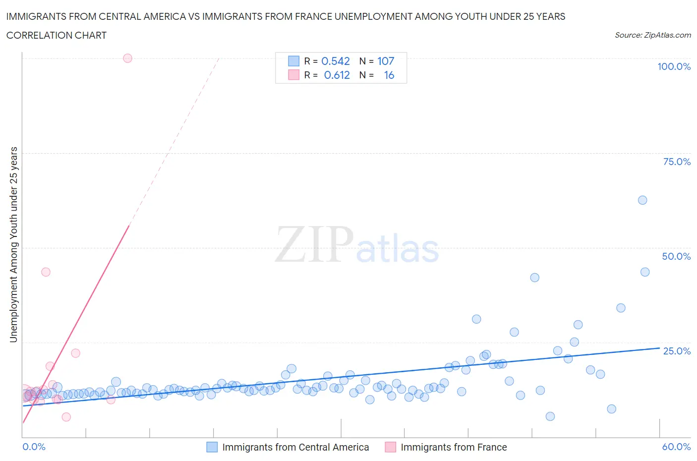 Immigrants from Central America vs Immigrants from France Unemployment Among Youth under 25 years