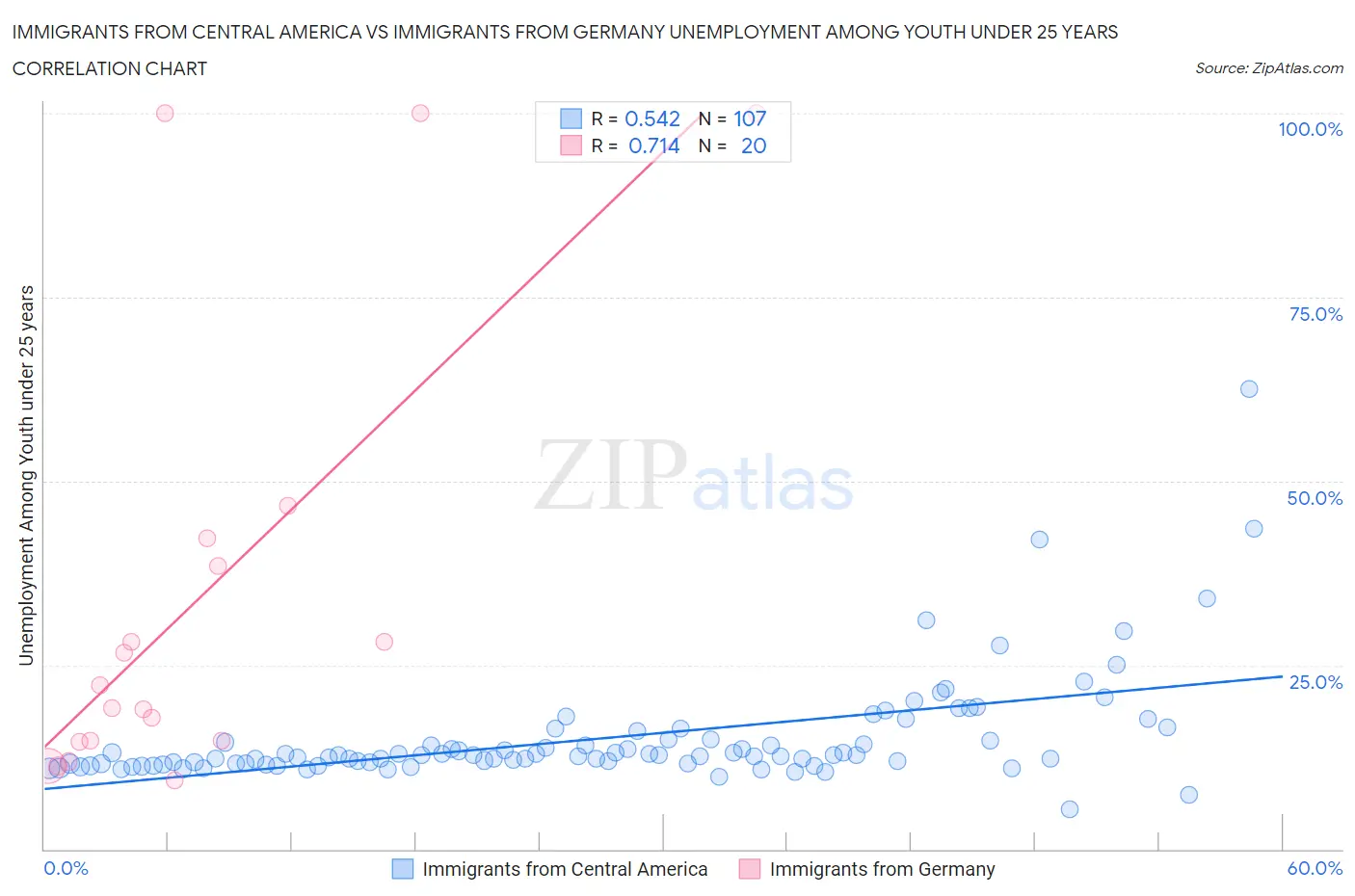 Immigrants from Central America vs Immigrants from Germany Unemployment Among Youth under 25 years