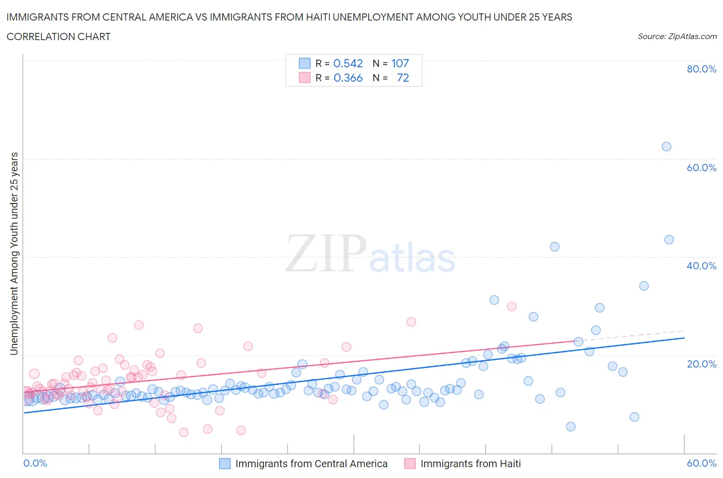 Immigrants from Central America vs Immigrants from Haiti Unemployment Among Youth under 25 years