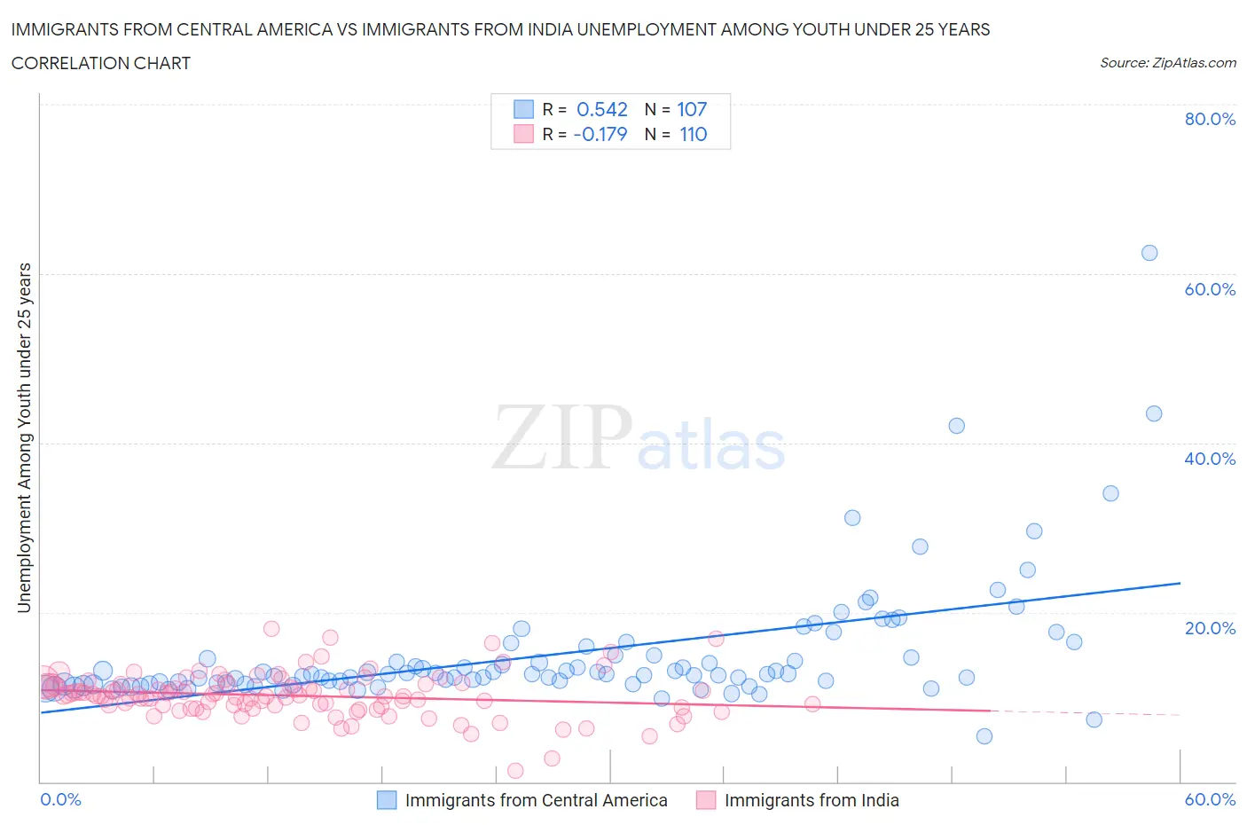 Immigrants from Central America vs Immigrants from India Unemployment Among Youth under 25 years