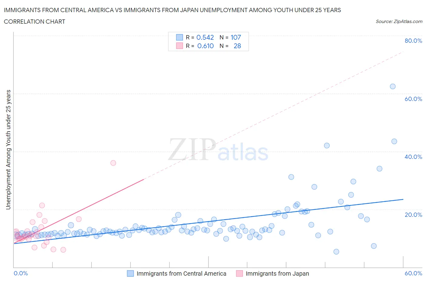 Immigrants from Central America vs Immigrants from Japan Unemployment Among Youth under 25 years