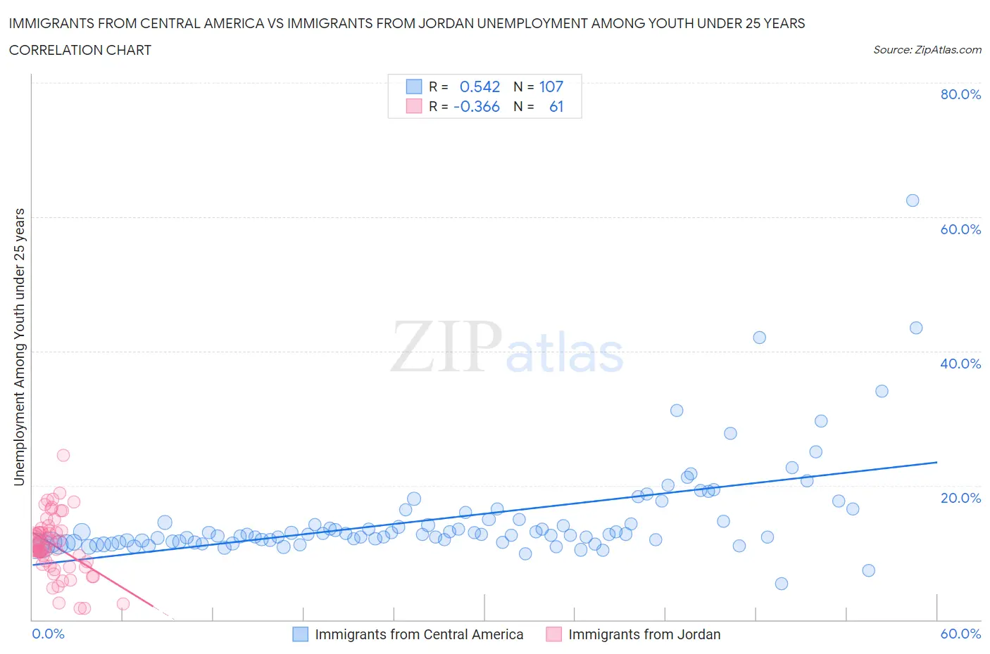 Immigrants from Central America vs Immigrants from Jordan Unemployment Among Youth under 25 years