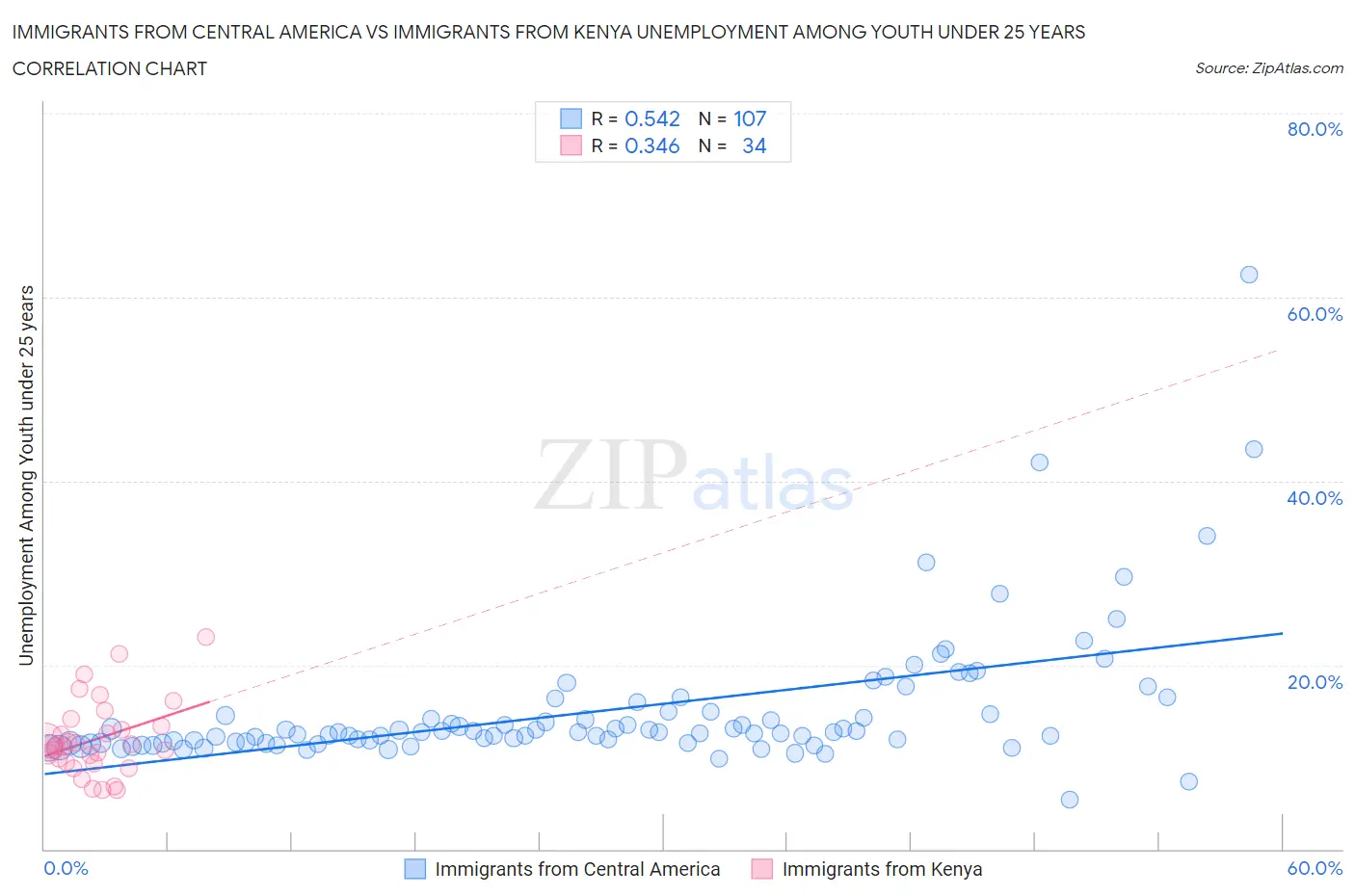 Immigrants from Central America vs Immigrants from Kenya Unemployment Among Youth under 25 years