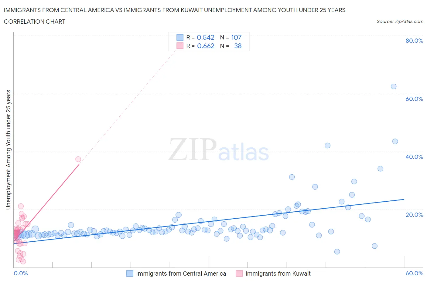 Immigrants from Central America vs Immigrants from Kuwait Unemployment Among Youth under 25 years