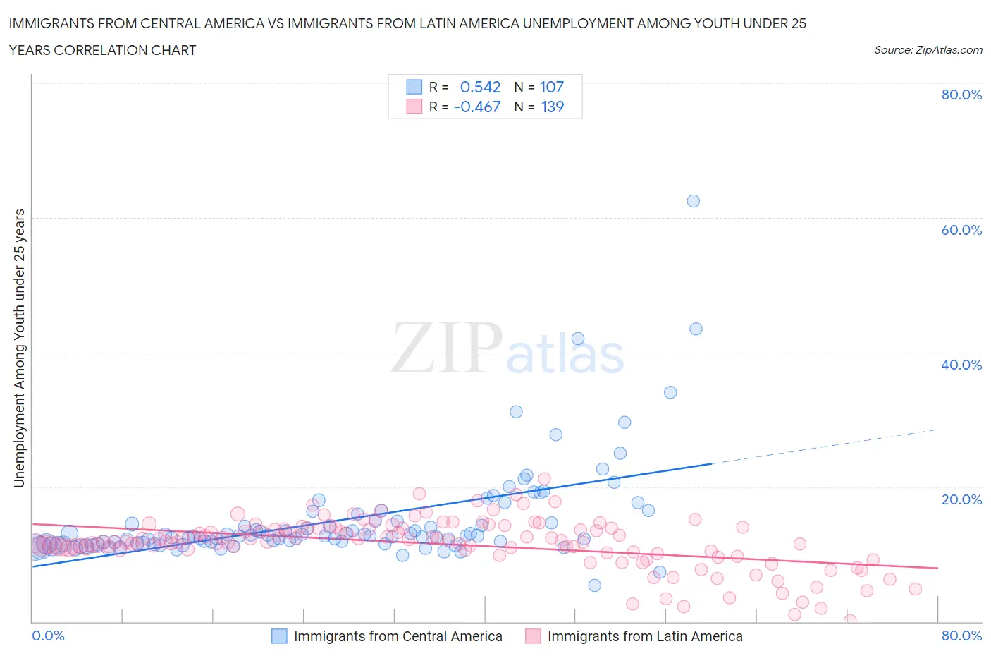 Immigrants from Central America vs Immigrants from Latin America Unemployment Among Youth under 25 years