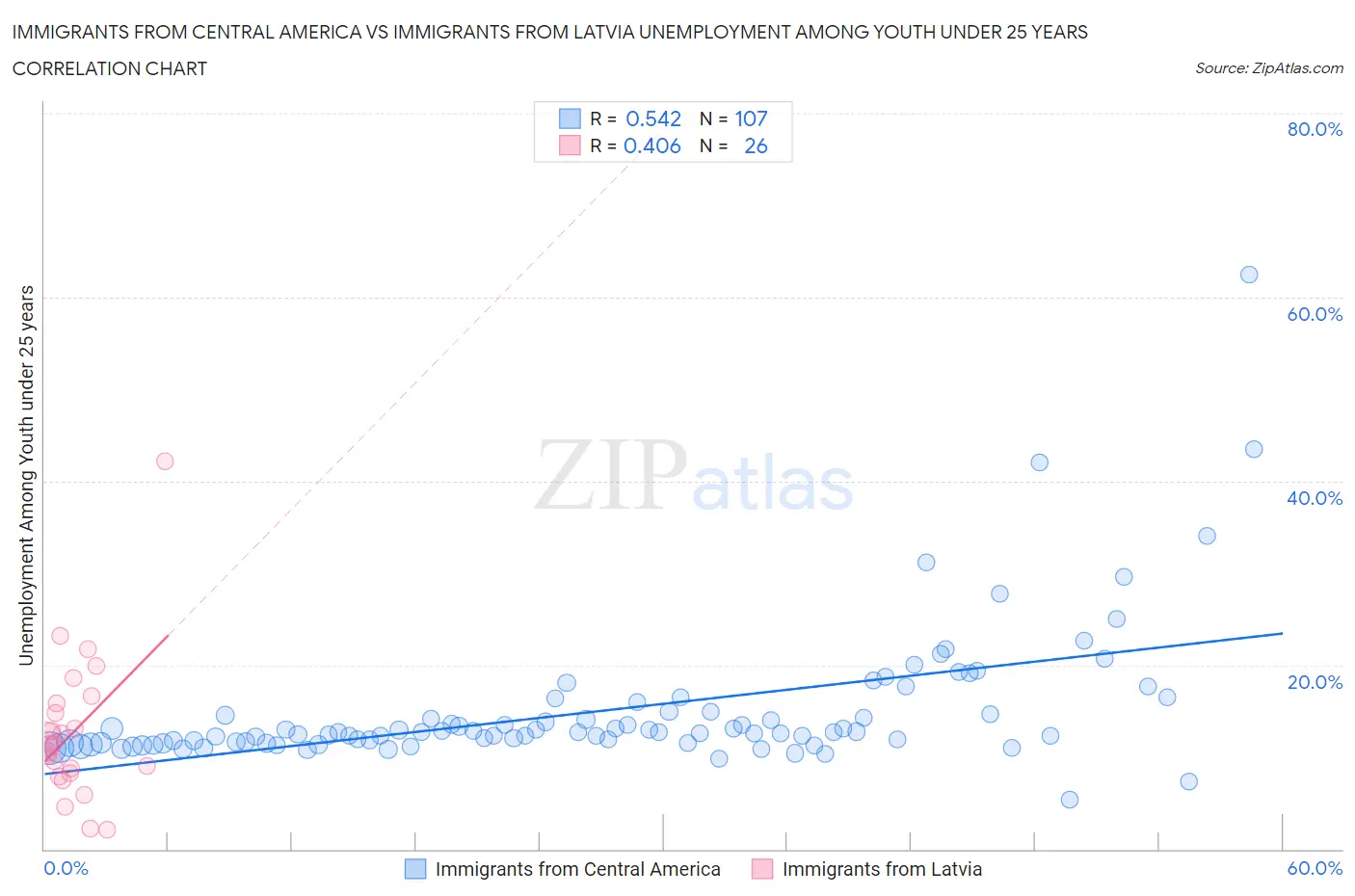 Immigrants from Central America vs Immigrants from Latvia Unemployment Among Youth under 25 years
