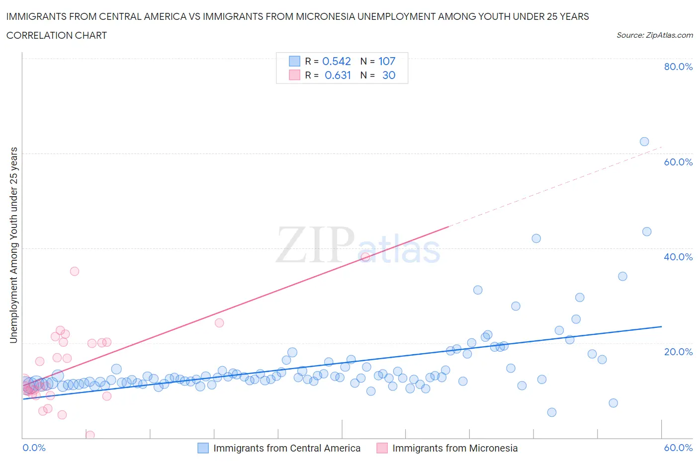Immigrants from Central America vs Immigrants from Micronesia Unemployment Among Youth under 25 years