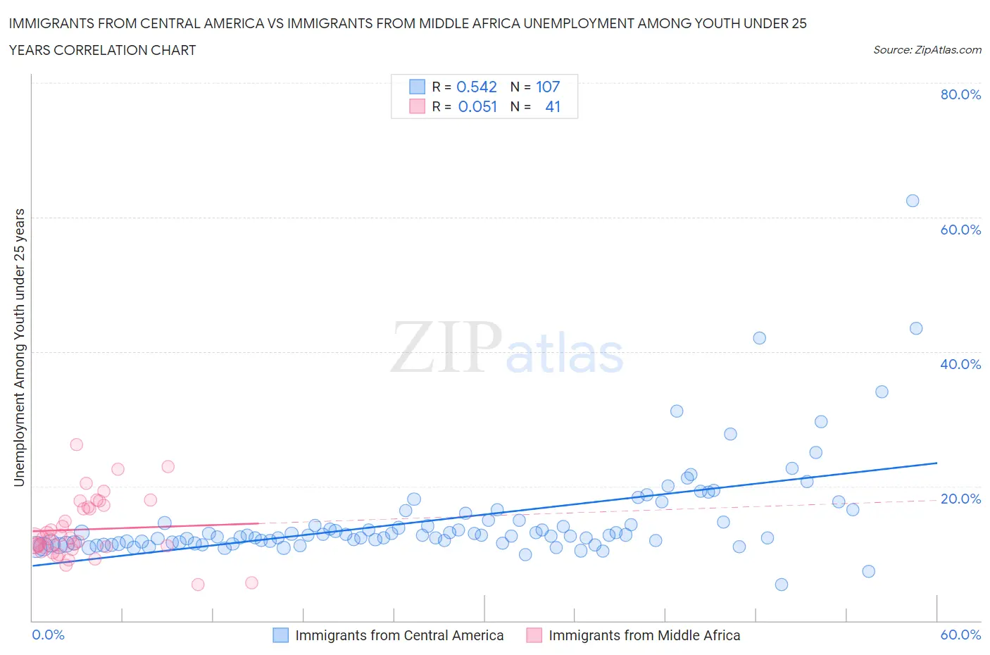 Immigrants from Central America vs Immigrants from Middle Africa Unemployment Among Youth under 25 years