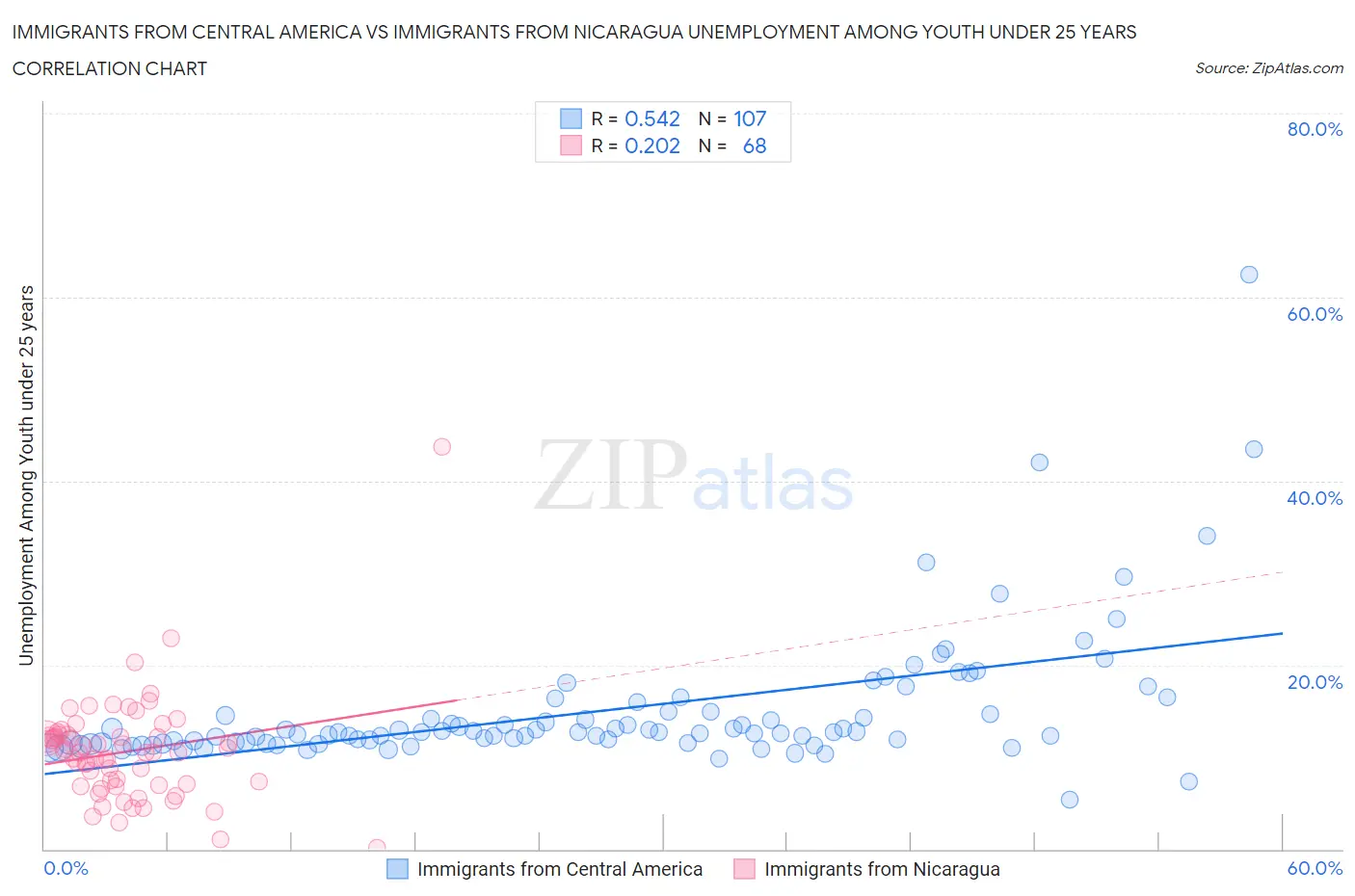Immigrants from Central America vs Immigrants from Nicaragua Unemployment Among Youth under 25 years