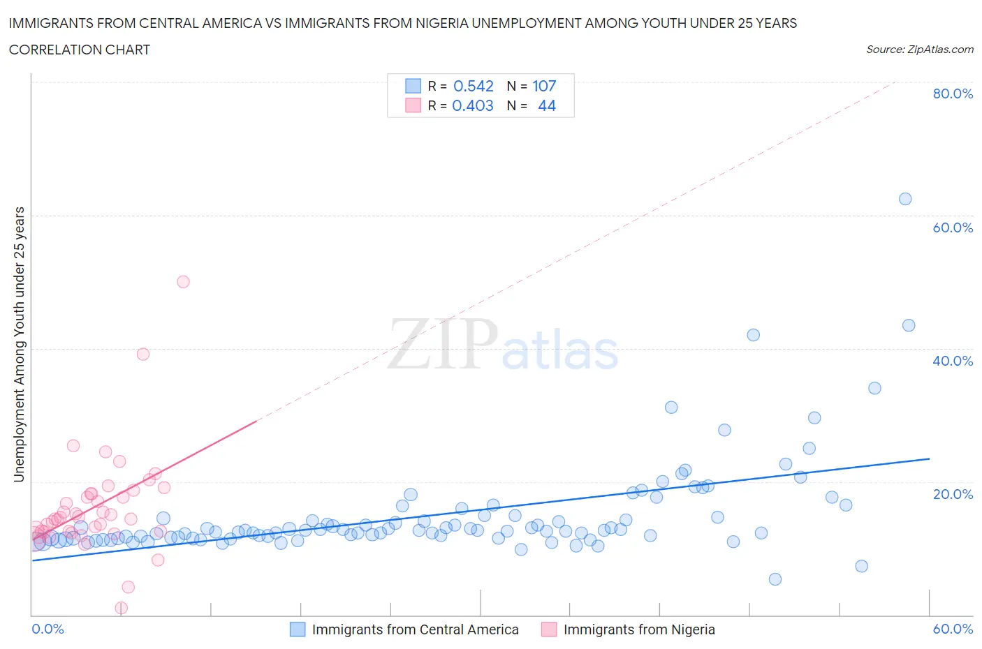 Immigrants from Central America vs Immigrants from Nigeria Unemployment Among Youth under 25 years