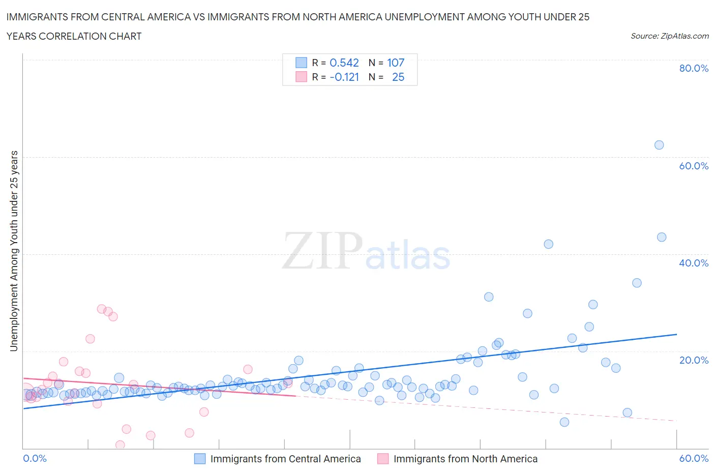 Immigrants from Central America vs Immigrants from North America Unemployment Among Youth under 25 years