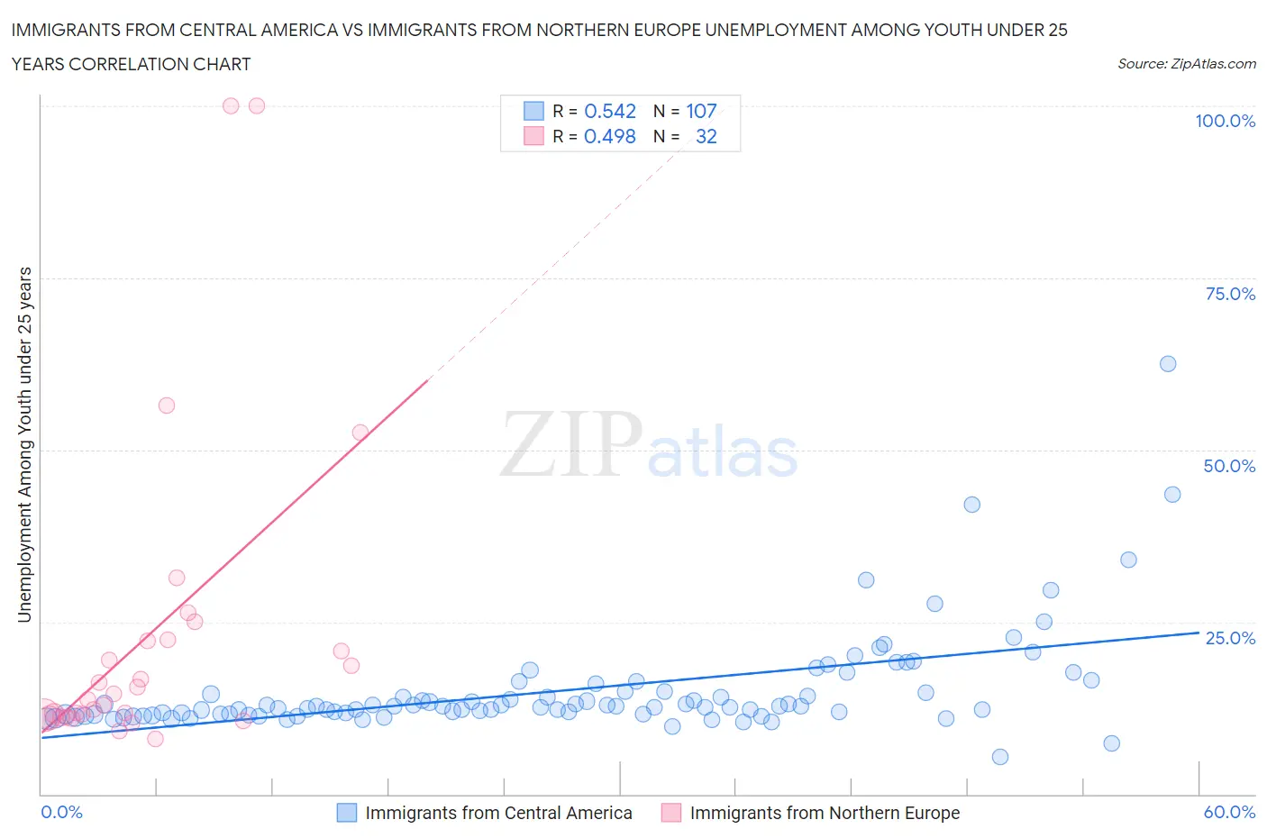 Immigrants from Central America vs Immigrants from Northern Europe Unemployment Among Youth under 25 years