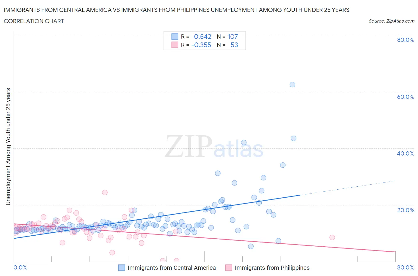Immigrants from Central America vs Immigrants from Philippines Unemployment Among Youth under 25 years