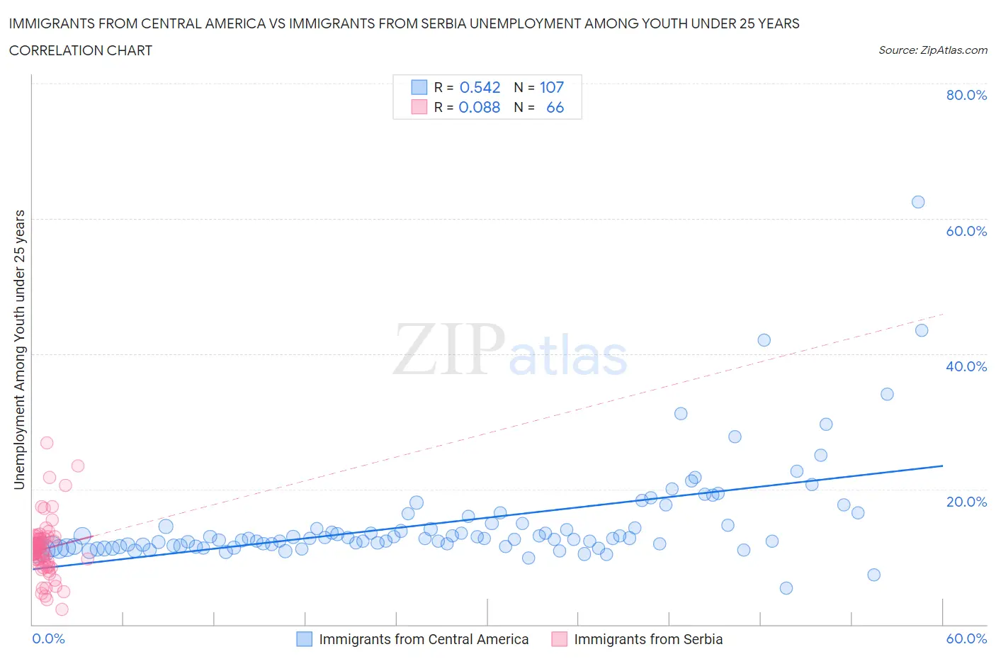 Immigrants from Central America vs Immigrants from Serbia Unemployment Among Youth under 25 years