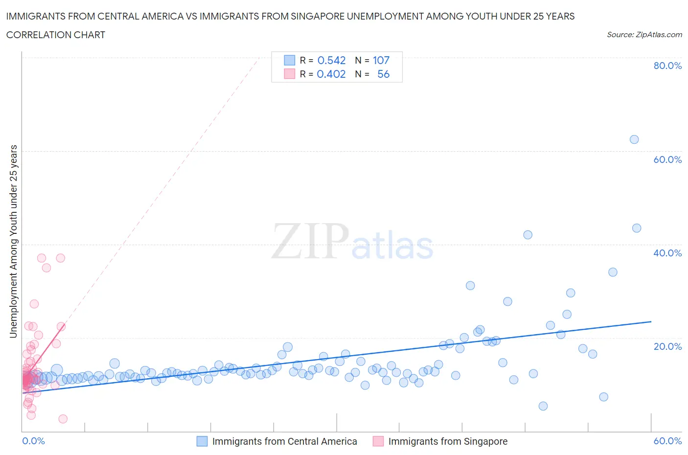 Immigrants from Central America vs Immigrants from Singapore Unemployment Among Youth under 25 years