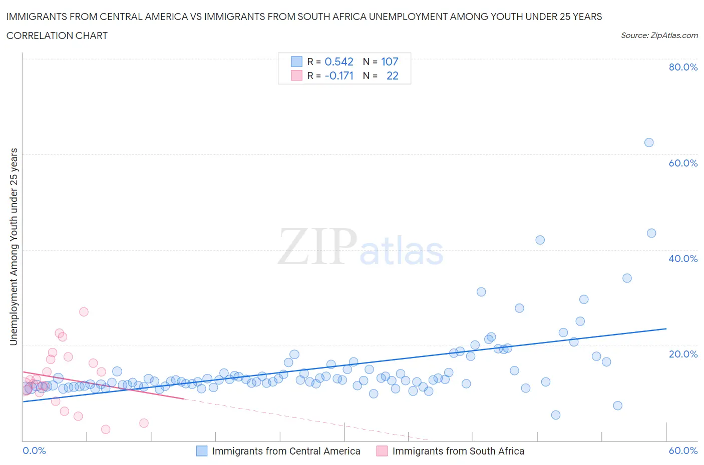 Immigrants from Central America vs Immigrants from South Africa Unemployment Among Youth under 25 years