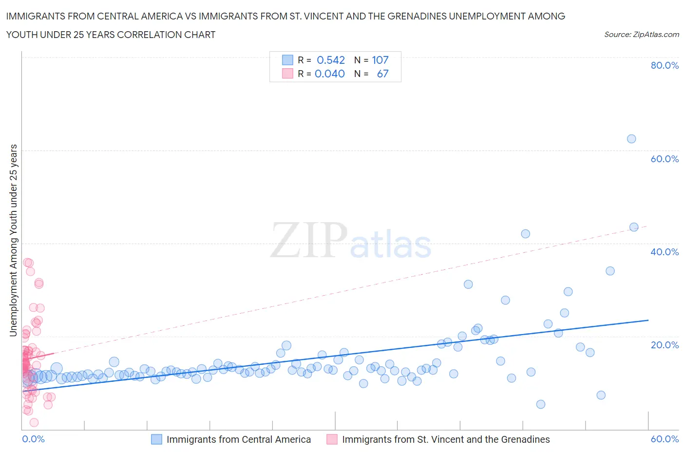 Immigrants from Central America vs Immigrants from St. Vincent and the Grenadines Unemployment Among Youth under 25 years