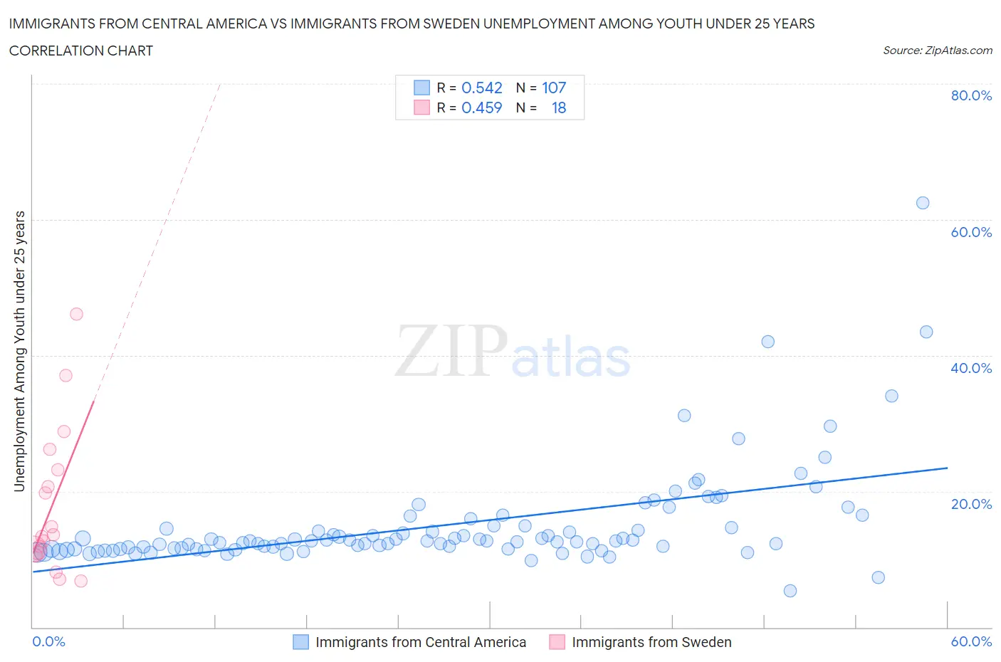 Immigrants from Central America vs Immigrants from Sweden Unemployment Among Youth under 25 years