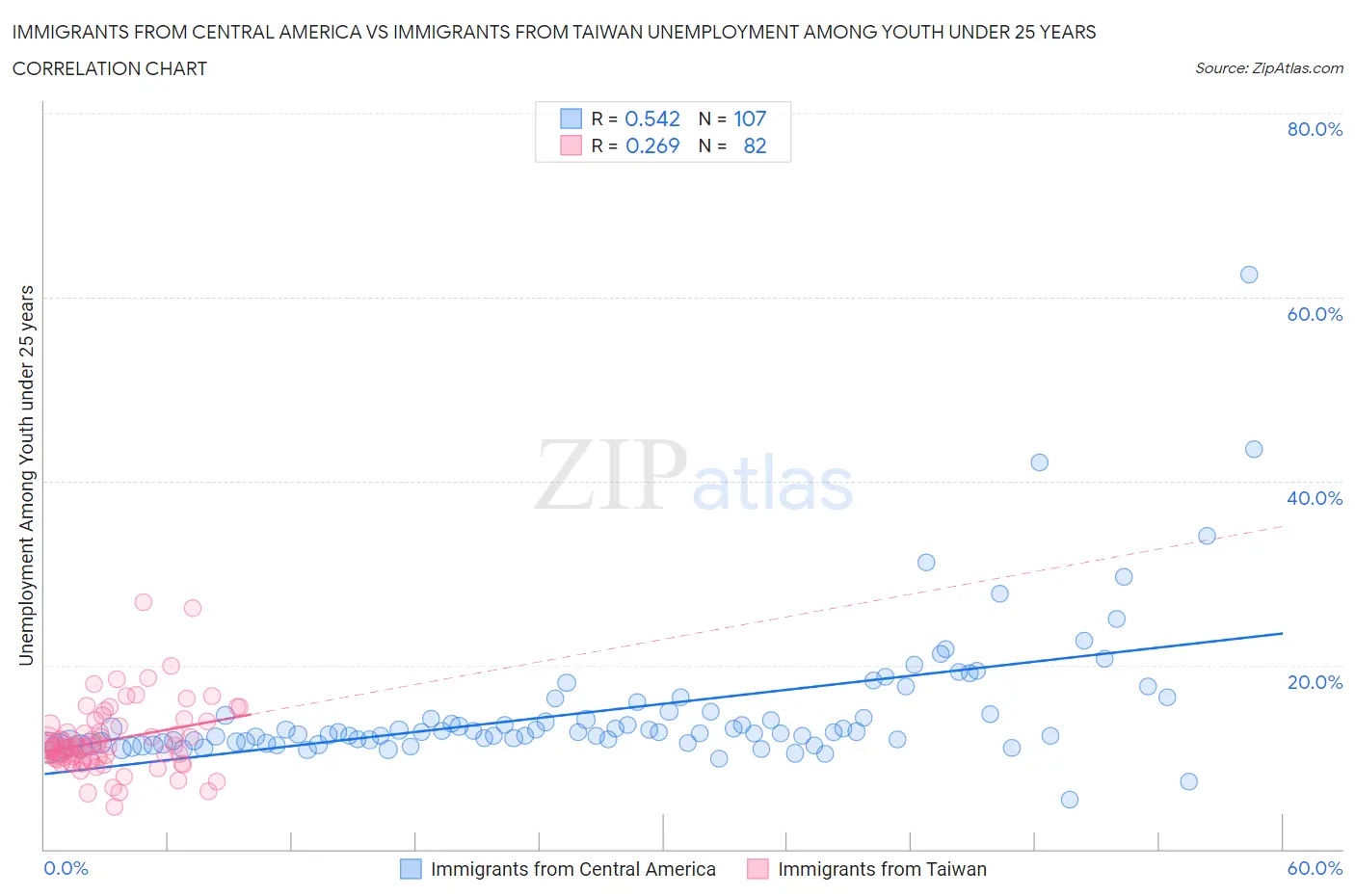 Immigrants from Central America vs Immigrants from Taiwan Unemployment Among Youth under 25 years