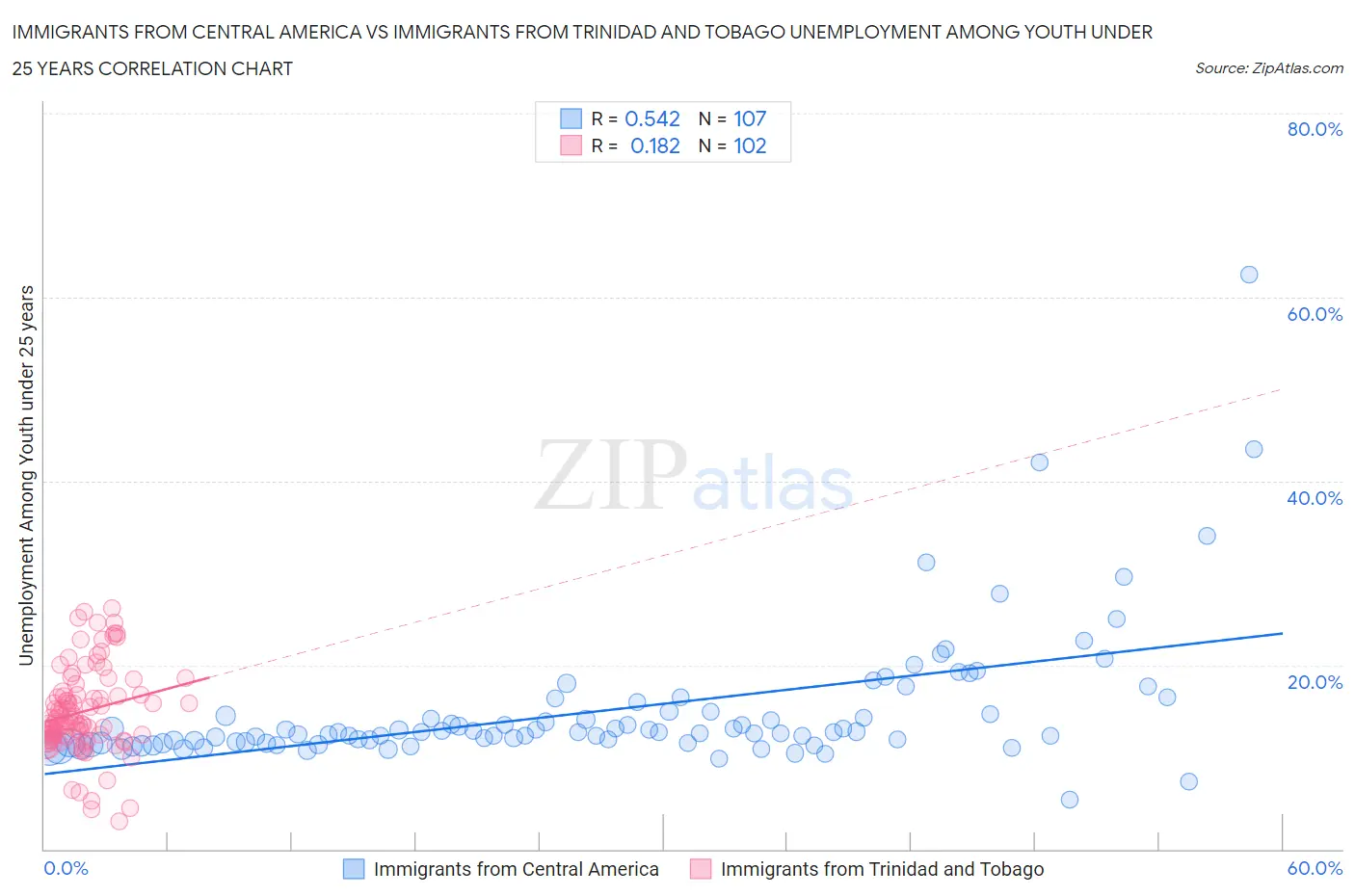 Immigrants from Central America vs Immigrants from Trinidad and Tobago Unemployment Among Youth under 25 years
