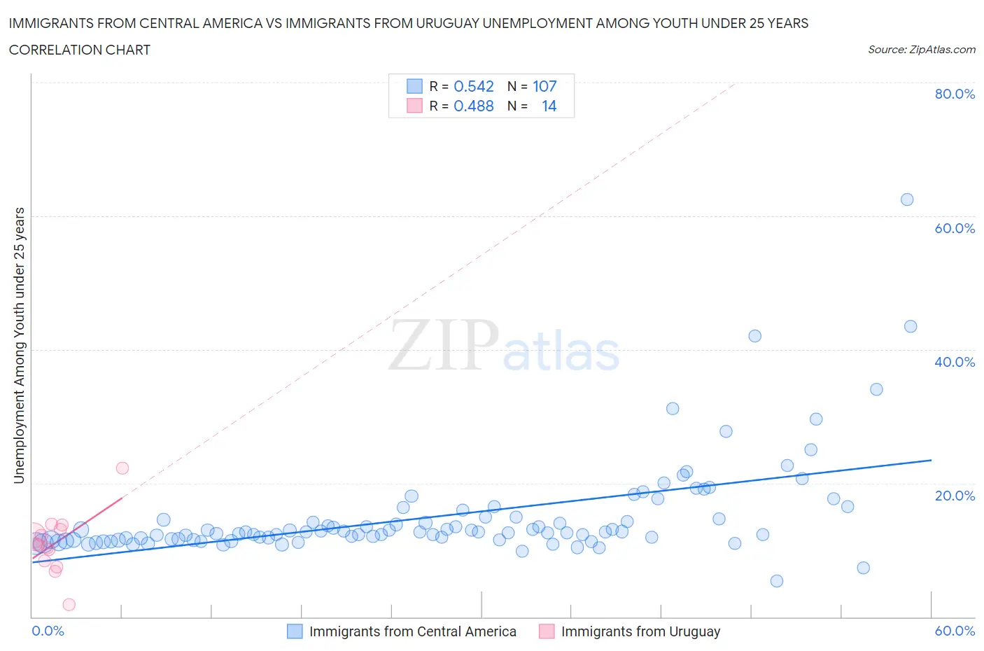 Immigrants from Central America vs Immigrants from Uruguay Unemployment Among Youth under 25 years