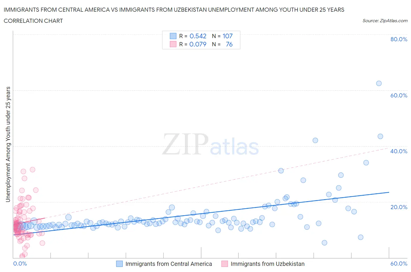 Immigrants from Central America vs Immigrants from Uzbekistan Unemployment Among Youth under 25 years